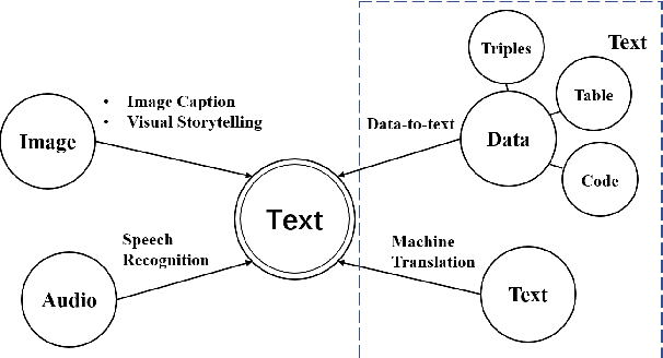 Figure 1 for Recent Advances in Neural Text Generation: A Task-Agnostic Survey