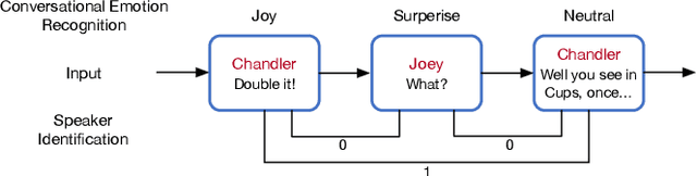 Figure 1 for Multi-Task Learning with Auxiliary Speaker Identification for Conversational Emotion Recognition