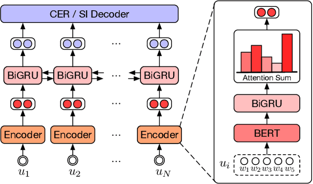 Figure 3 for Multi-Task Learning with Auxiliary Speaker Identification for Conversational Emotion Recognition