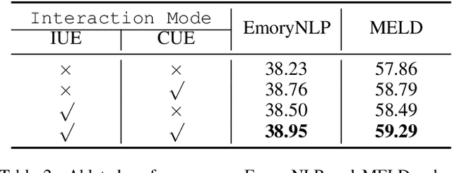 Figure 4 for Multi-Task Learning with Auxiliary Speaker Identification for Conversational Emotion Recognition