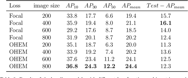 Figure 4 for ESAD: Endoscopic Surgeon Action Detection Dataset