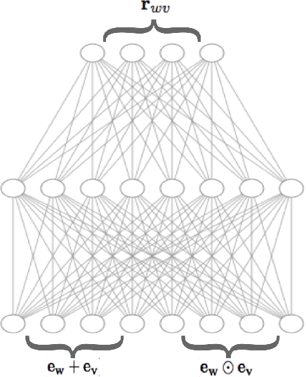 Figure 1 for Relational Word Embeddings
