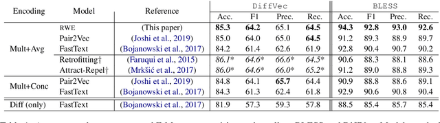 Figure 2 for Relational Word Embeddings