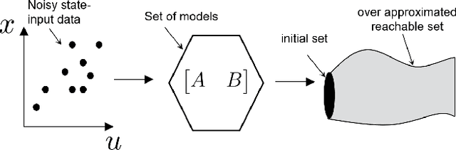 Figure 1 for Data-Driven Reachability Analysis Using Matrix Zonotopes