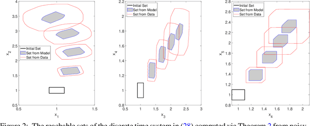 Figure 2 for Data-Driven Reachability Analysis Using Matrix Zonotopes