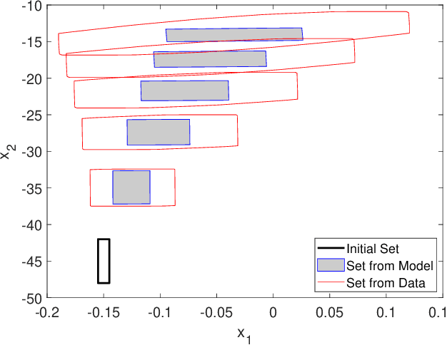 Figure 3 for Data-Driven Reachability Analysis Using Matrix Zonotopes