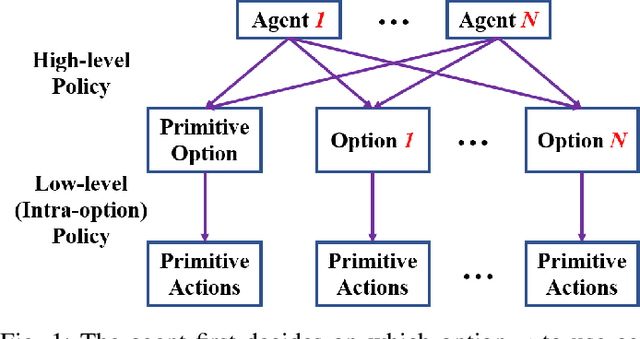 Figure 1 for Multi-agent Deep Covering Option Discovery