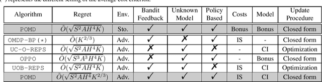 Figure 1 for Optimistic Policy Optimization with Bandit Feedback