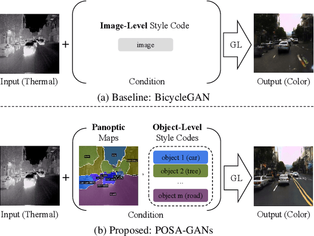Figure 1 for Panoptic-based Object Style-Align for Image-to-Image Translation