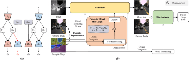 Figure 3 for Panoptic-based Object Style-Align for Image-to-Image Translation