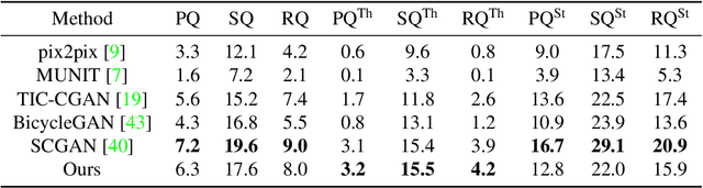 Figure 4 for Panoptic-based Object Style-Align for Image-to-Image Translation