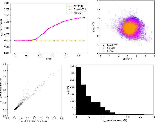 Figure 4 for Neural Network Solver for Coherent Synchrotron Radiation Wakefield Calculations in Accelerator-based Charged Particle Beams