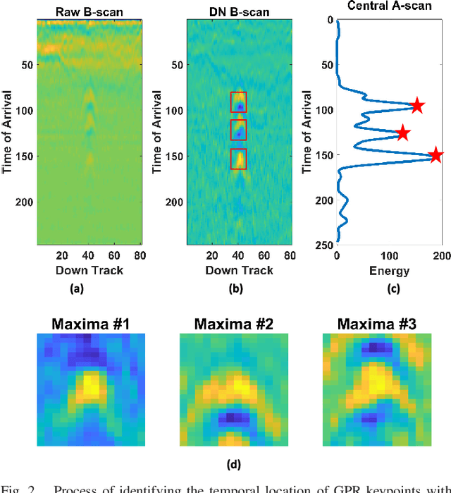 Figure 3 for On Choosing Training and Testing Data for Supervised Algorithms in Ground Penetrating Radar Data for Buried Threat Detection