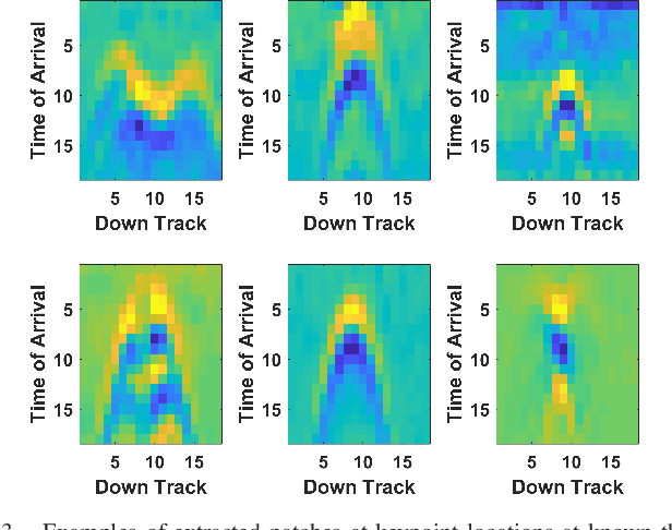 Figure 4 for On Choosing Training and Testing Data for Supervised Algorithms in Ground Penetrating Radar Data for Buried Threat Detection
