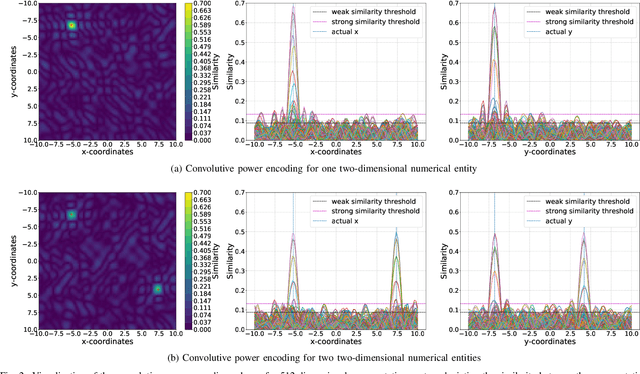 Figure 2 for Analyzing the Capacity of Distributed Vector Representations to Encode Spatial Information