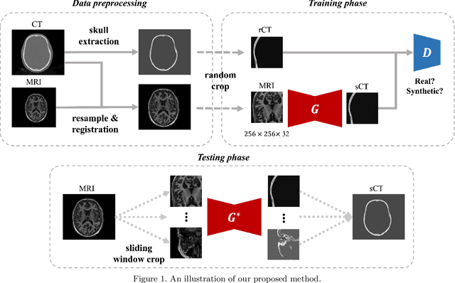 Figure 1 for Synthetic CT Skull Generation for Transcranial MR Imaging-Guided Focused Ultrasound Interventions with Conditional Adversarial Networks