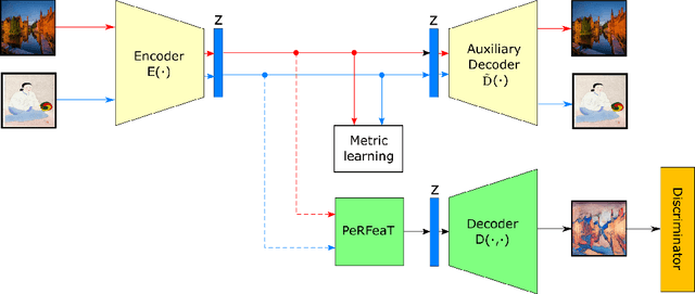 Figure 1 for Conditional Neural Style Transfer with Peer-Regularized Feature Transform