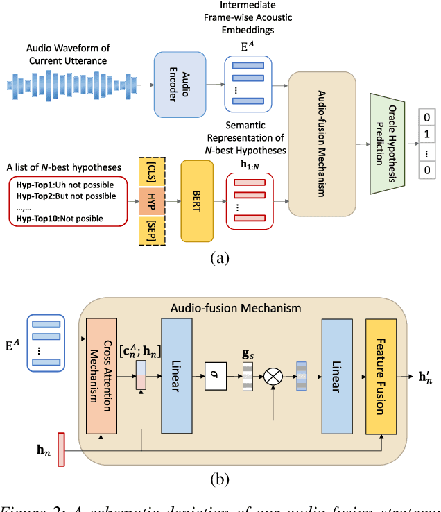 Figure 3 for Conversational speech recognition leveraging effective fusion methods for cross-utterance language modeling