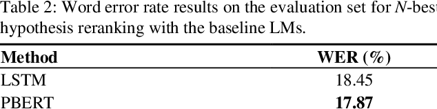 Figure 4 for Conversational speech recognition leveraging effective fusion methods for cross-utterance language modeling