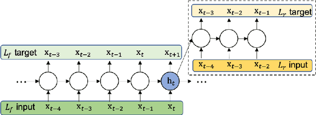 Figure 1 for Improved Speech Representations with Multi-Target Autoregressive Predictive Coding