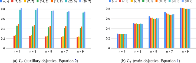 Figure 3 for Improved Speech Representations with Multi-Target Autoregressive Predictive Coding