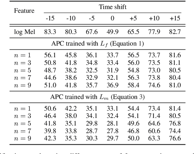 Figure 2 for Improved Speech Representations with Multi-Target Autoregressive Predictive Coding