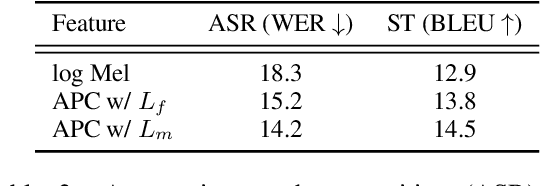 Figure 4 for Improved Speech Representations with Multi-Target Autoregressive Predictive Coding