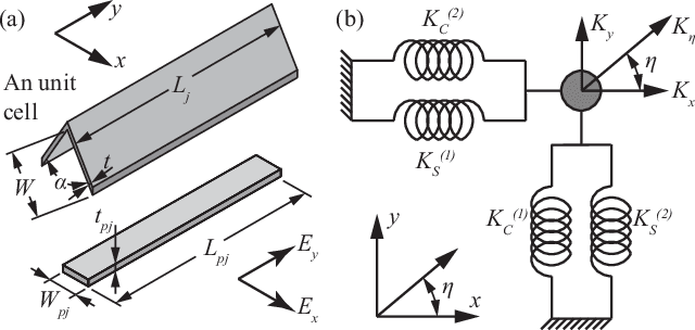 Figure 3 for Computational Design and Fabrication of Corrugated Mechanisms from Behavioral Specifications