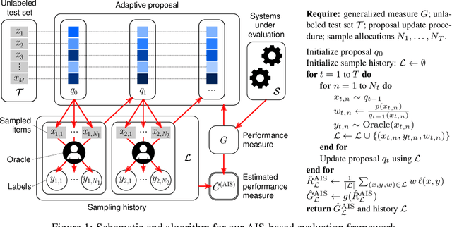 Figure 1 for A general framework for label-efficient online evaluation with asymptotic guarantees