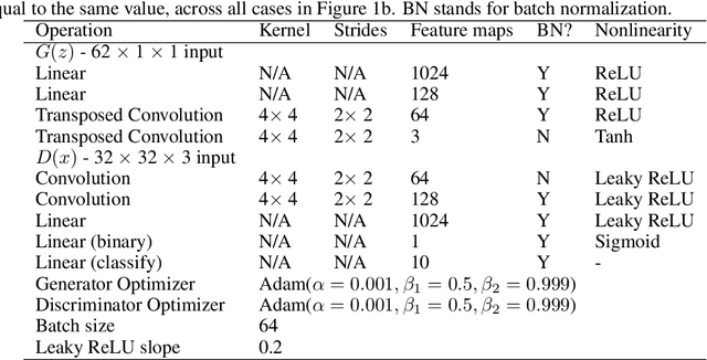 Figure 2 for FedGAN: Federated Generative Adversarial Networks for Distributed Data