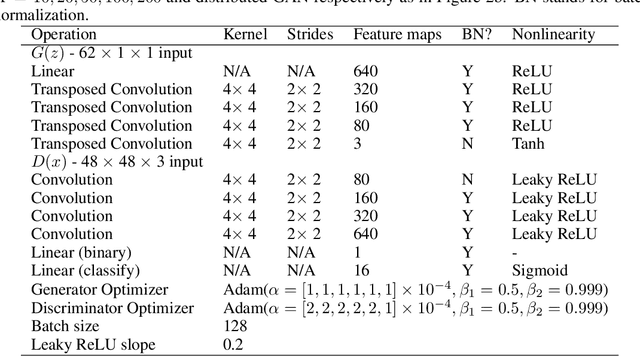 Figure 4 for FedGAN: Federated Generative Adversarial Networks for Distributed Data