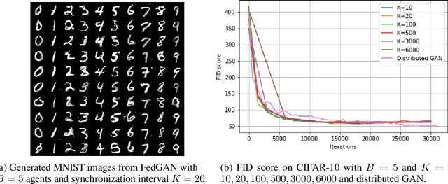 Figure 1 for FedGAN: Federated Generative Adversarial Networks for Distributed Data