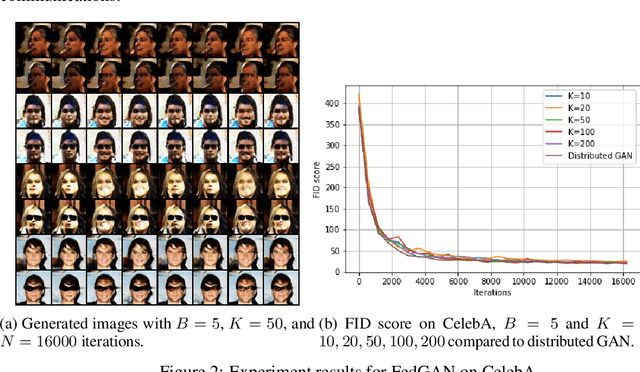 Figure 3 for FedGAN: Federated Generative Adversarial Networks for Distributed Data