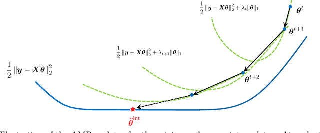 Figure 4 for Minimum $\ell_{1}$-norm interpolators: Precise asymptotics and multiple descent
