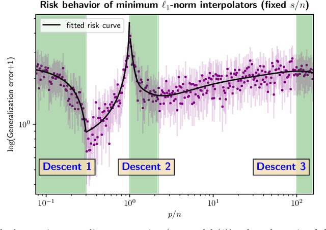 Figure 1 for Minimum $\ell_{1}$-norm interpolators: Precise asymptotics and multiple descent