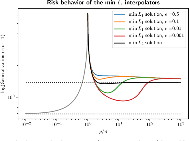 Figure 3 for Minimum $\ell_{1}$-norm interpolators: Precise asymptotics and multiple descent