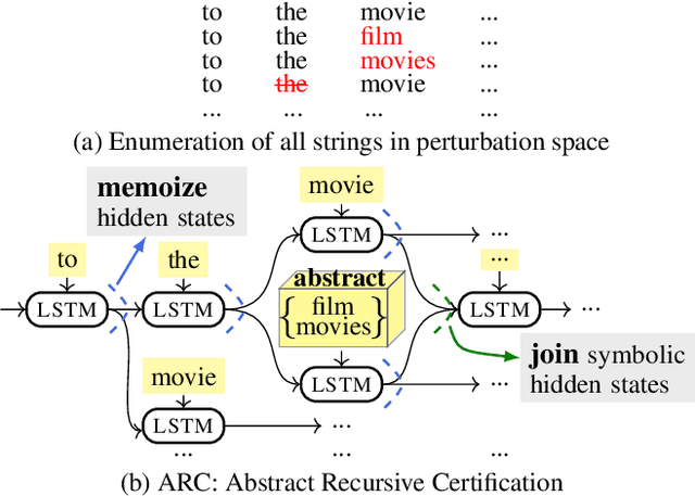 Figure 1 for Certified Robustness to Programmable Transformations in LSTMs