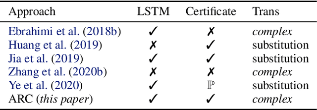 Figure 2 for Certified Robustness to Programmable Transformations in LSTMs