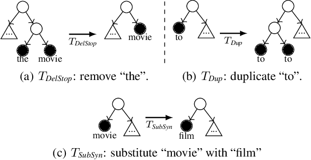Figure 3 for Certified Robustness to Programmable Transformations in LSTMs