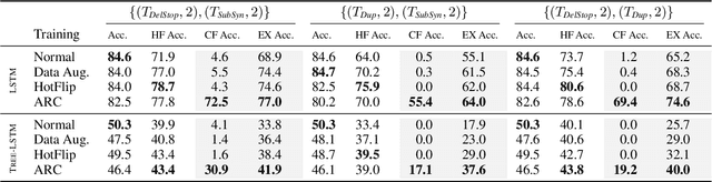 Figure 4 for Certified Robustness to Programmable Transformations in LSTMs