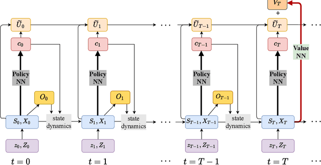 Figure 2 for DeepHAM: A Global Solution Method for Heterogeneous Agent Models with Aggregate Shocks