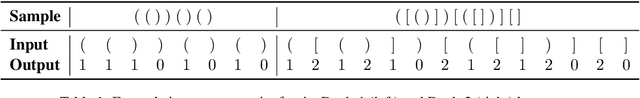 Figure 1 for LSTM Networks Can Perform Dynamic Counting