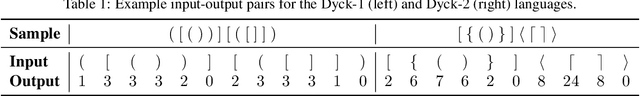 Figure 3 for LSTM Networks Can Perform Dynamic Counting