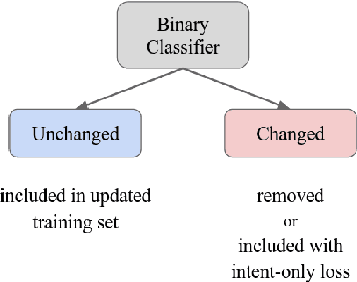 Figure 4 for Overcoming Conflicting Data for Model Updates