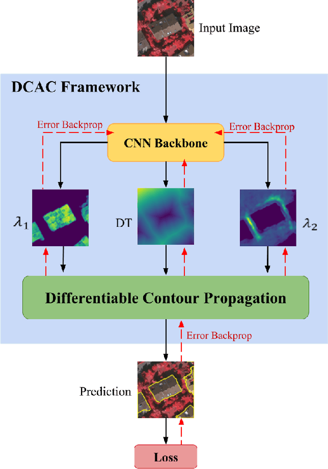 Figure 1 for End-to-End Deep Convolutional Active Contours for Image Segmentation