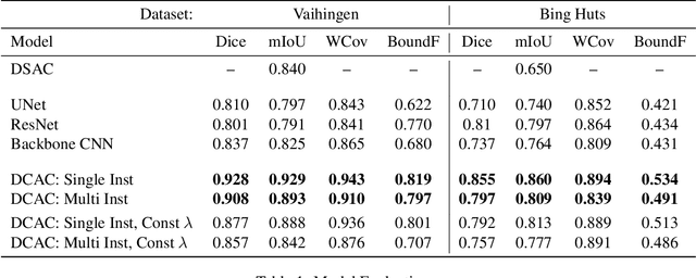 Figure 2 for End-to-End Deep Convolutional Active Contours for Image Segmentation