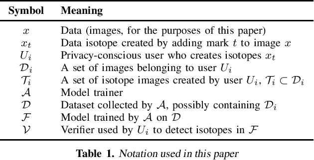 Figure 2 for Data Isotopes for Data Provenance in DNNs