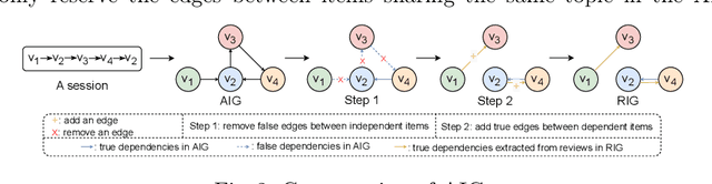 Figure 3 for Rethinking Adjacent Dependency in Session-based Recommendations