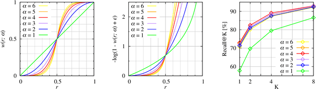 Figure 3 for Deep Metric Learning using Similarities from Nonlinear Rank Approximations