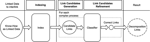 Figure 4 for Integrating Know-How into the Linked Data Cloud